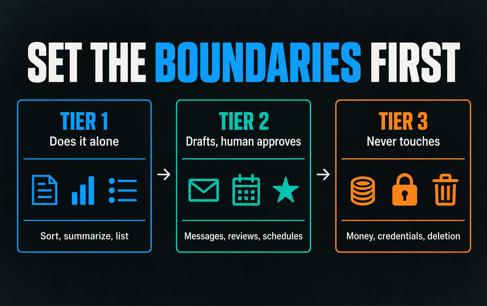 Three-tier AI agent permission guide: low-risk tasks run alone, customer-facing work requires approval, and money, credentials, or deletion stay off limits.