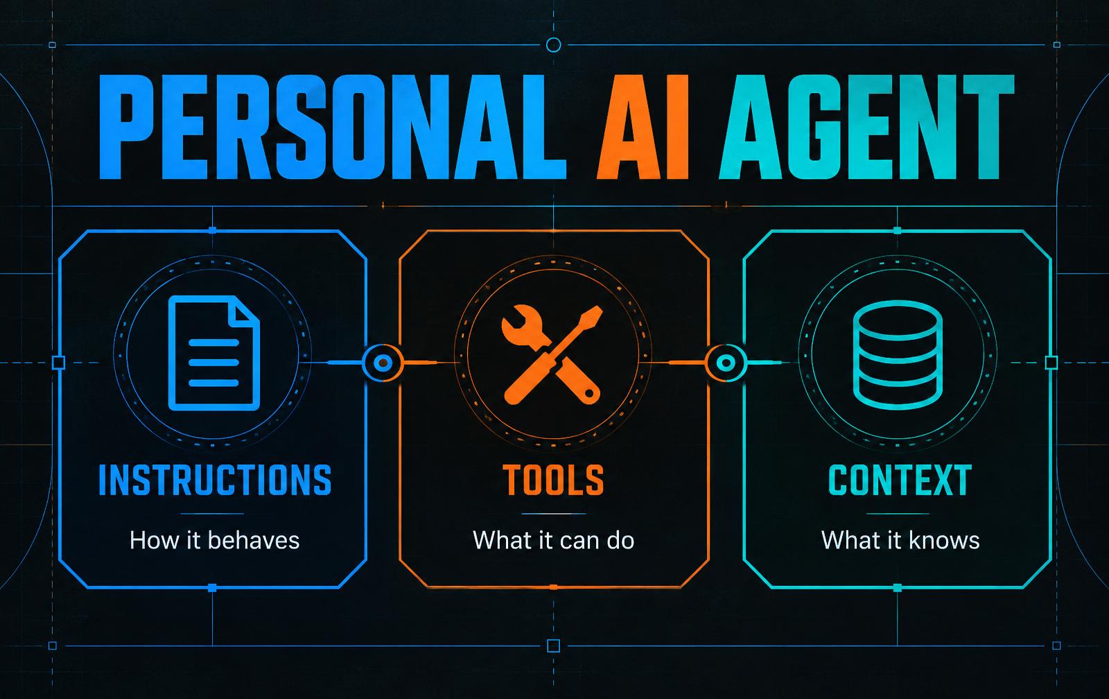 Diagram showing the three parts of a personal AI agent: instructions define behavior, tools enable action, and context provides business knowledge.